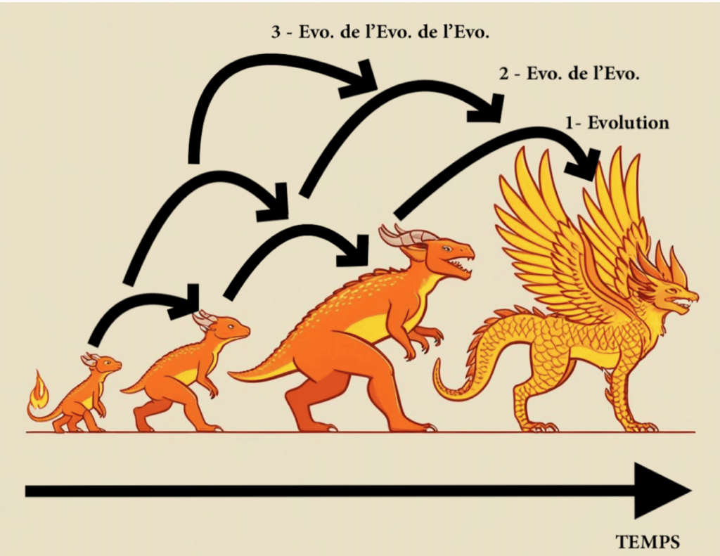 Représentation graphique du principe de variation jusqu’au troisième ordre